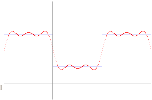 Graph of a function and its Fourier Seriers approximation