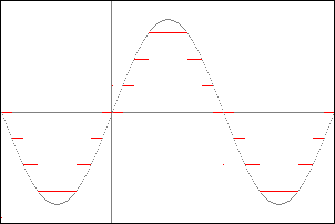 Graph of quantized function